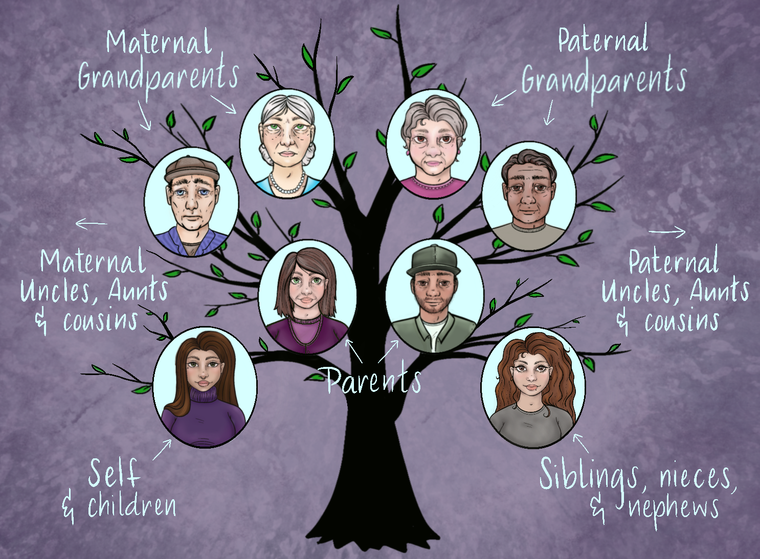 Image description: Picture depicts a 'family tree,'  or a diagram of a tree with various family members on top of it used to describe their relationships to each other. The people are placed moving from the bottom of the tree trunk up to the branches at the top on either side, and labeled as "self & children,"  "parents," "siblings, nieces, and nephews," Maternal uncles, aunts, and cousins," and "paternal uncles, aunts, and cousins."