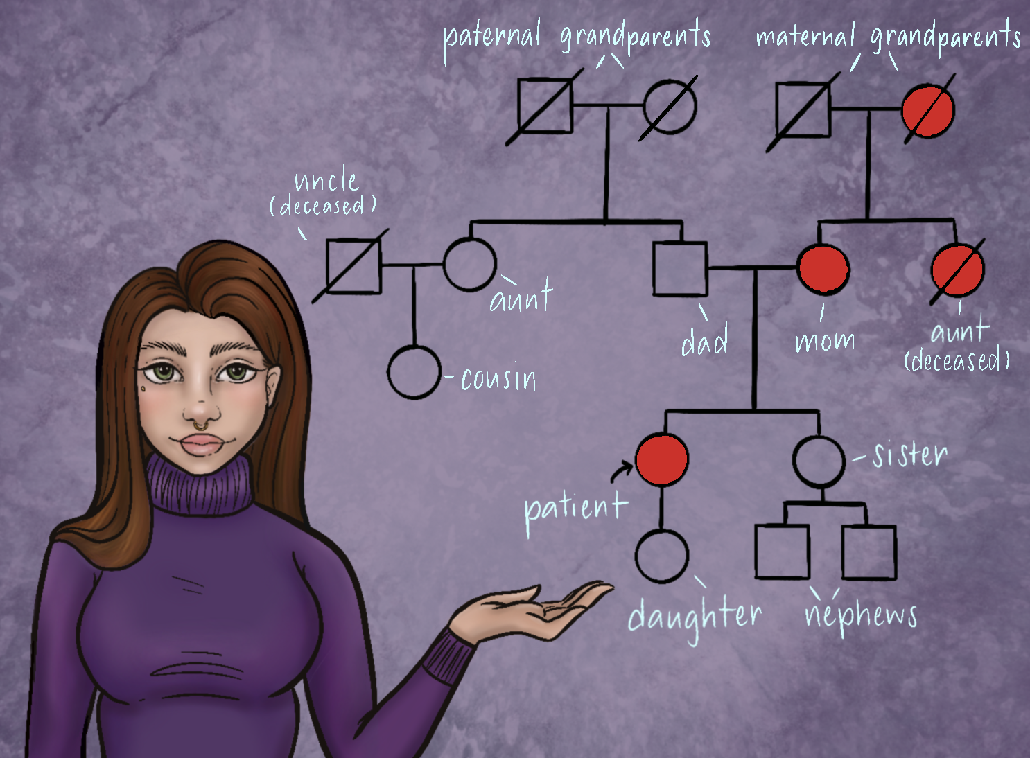 Image description: Picture depicts a cartoon version of the author gesturing towards a basic pedigree drawing. It is a simple diagram similar in shape to an inverted family tree. Instead of pictures of family members, it uses symbols, shapes, and colors to represent individuals and their medical history. This pedigree shows some shapes colored in 'red,' representing a variant or disease of interest.